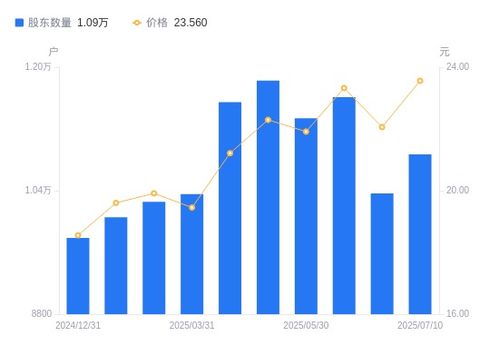 本立科技A股股東戶數增長與結構變化分析